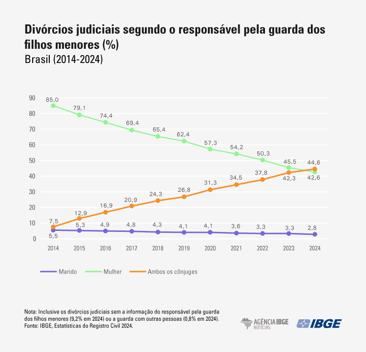 Infográfico do IBGE com estatísticas dos divórcios no Brasil em 2024