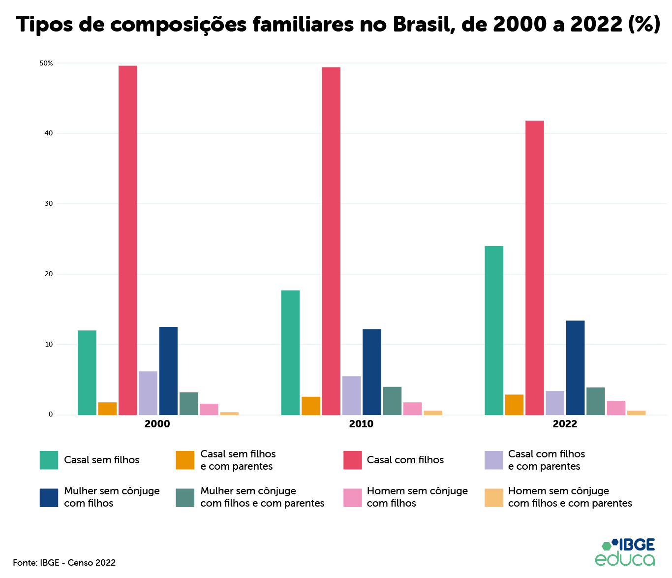 Configurações das famílias brasileiras de 2000 a 2022, segundo o Censo do IBGE, com o crescimento das famílias monoparentais femininas