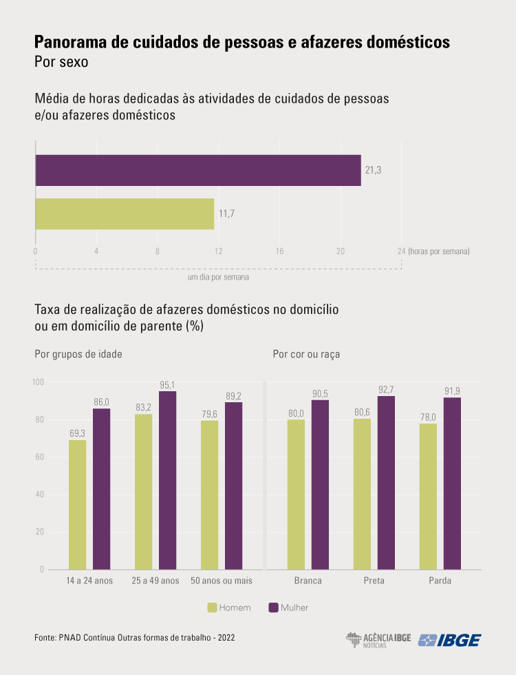 Gráfico do IBGE com a média de horas semanais dedicadas a afazeres domésticos e cuidado de pessoas: 21,3 horas para mulheres e 11,7 para homens, com a taxa de realização por grupo de idade e por cor ou raça