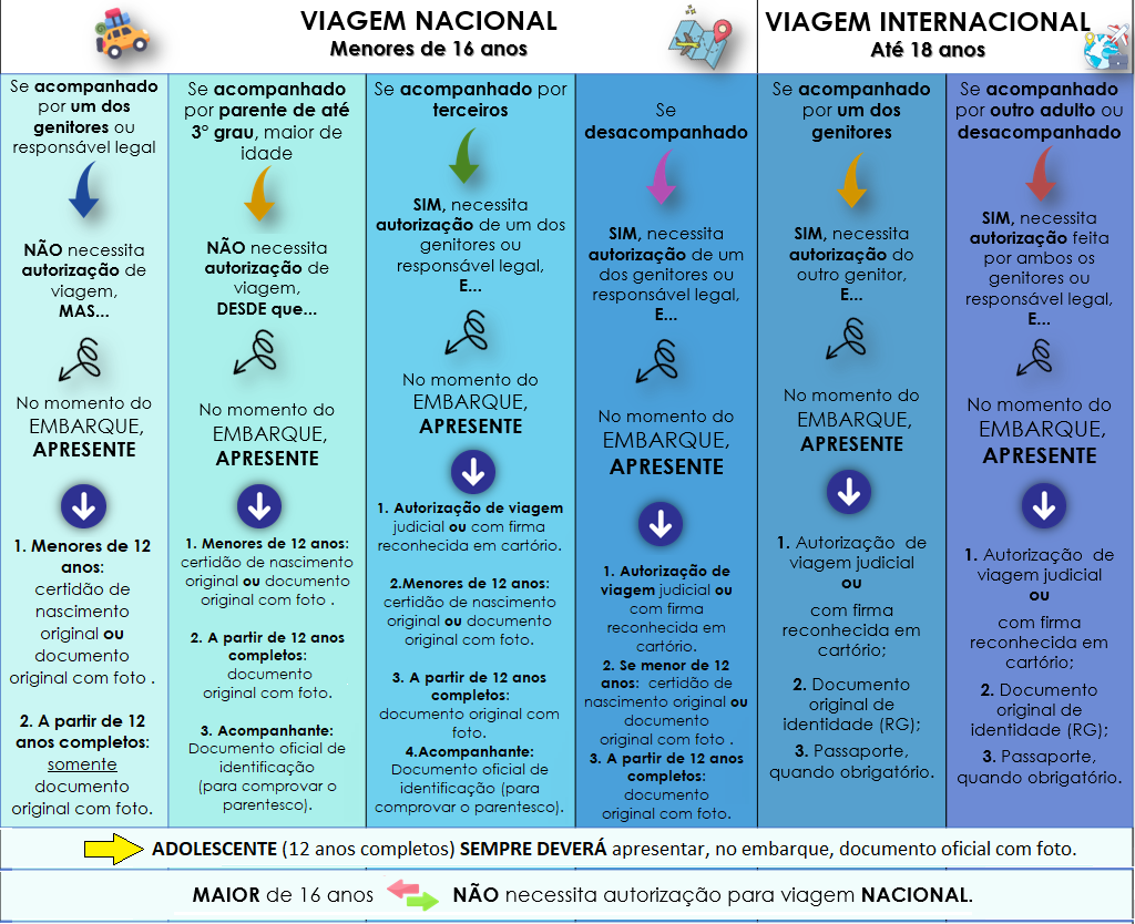 Quadro do TJRS com os cenários de autorização de viagem nacional e internacional de crianças e adolescentes e os documentos exigidos no embarque